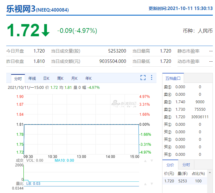 贾跃亭名下乐视网股票又拍出1200万股,今年股价在三板上涨855%