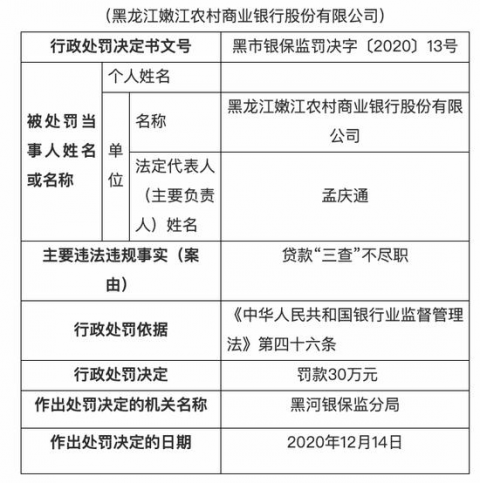 黑龙江嫩江农商行被罚30万元:贷款"三查"不尽职