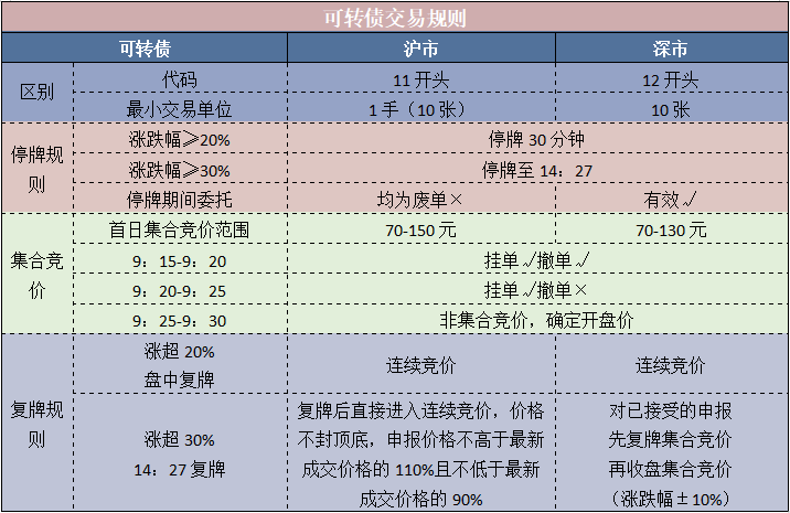 可转债上市交易规则