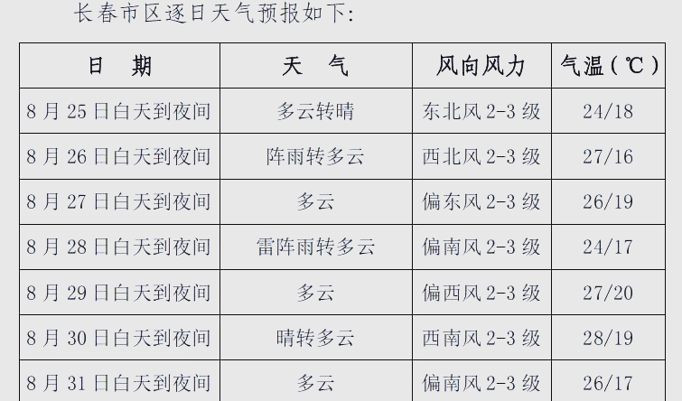 长春天气预报今日情况