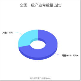 商务部首发产业带数字化转型报告1688式新批发覆盖7成产业带