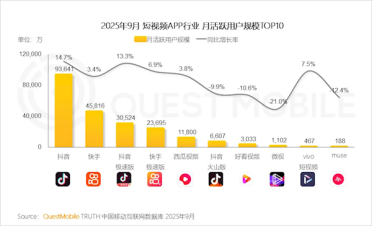 抖音最新月活用户数出炉：过去一年又大增近15%