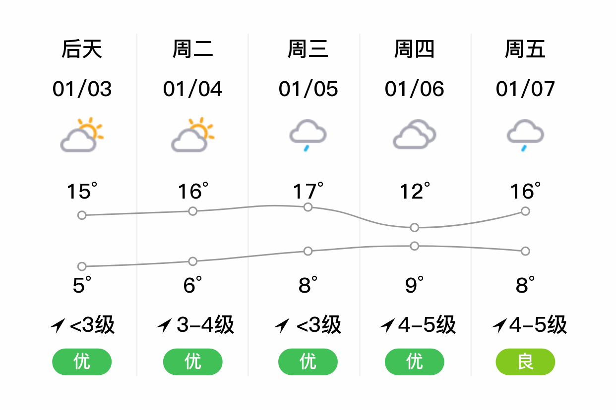 「衢州常山」明日(1/2),晴,2~13℃,东风3~4级,空气质量优