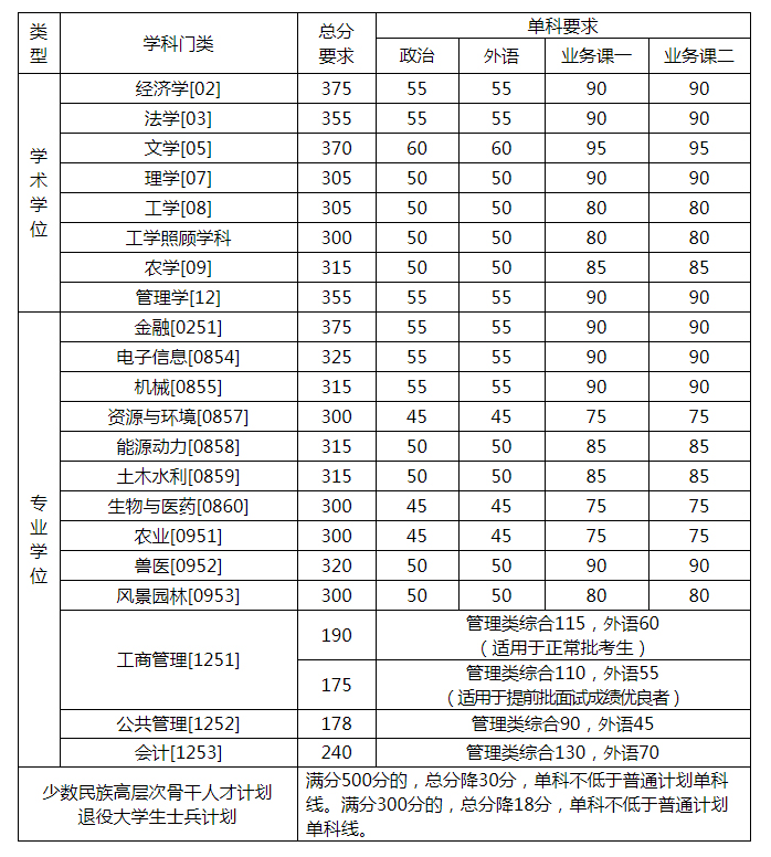 2022年考研数学线猜测
（2021考研数学分数线预估）《2022考研数学分数分布》