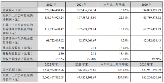 31亿同比增长22.11% 董事长周锦志薪酬144.6万