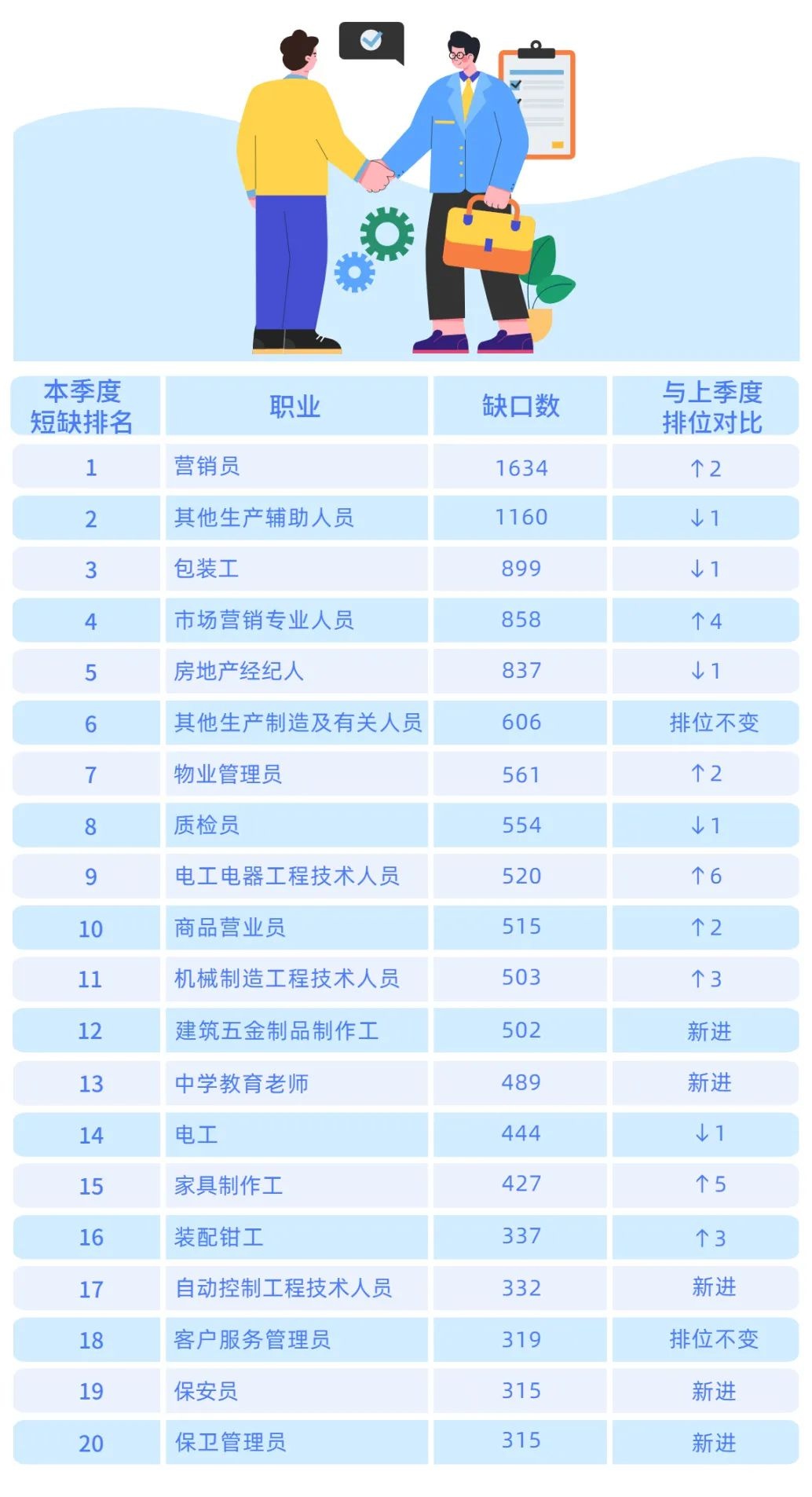 注:按人社部職業分類大典分類體系表(2015年版 2019新職業 2020新職業