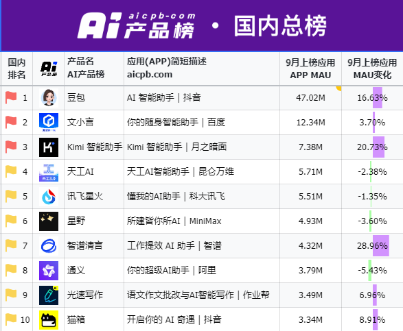国产AI投广告太疯狂!Kimi 20天花1.1亿元、秘塔20天投1500万