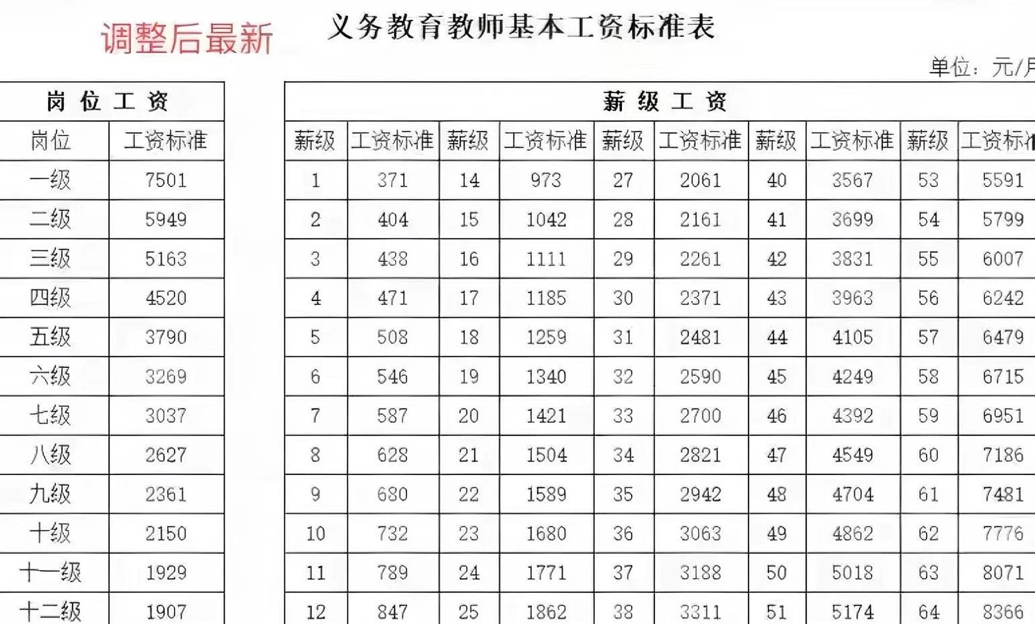 新版义务教育阶段工资表