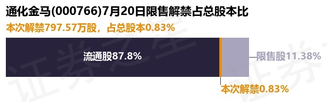 通化金马(000766)797.57万股限售股将于7月20日解禁上市,占总股本0.