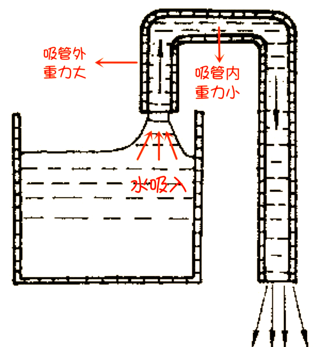 同时,抽水马桶的马达也是基于虹吸原理来设计的,它能够高效地将