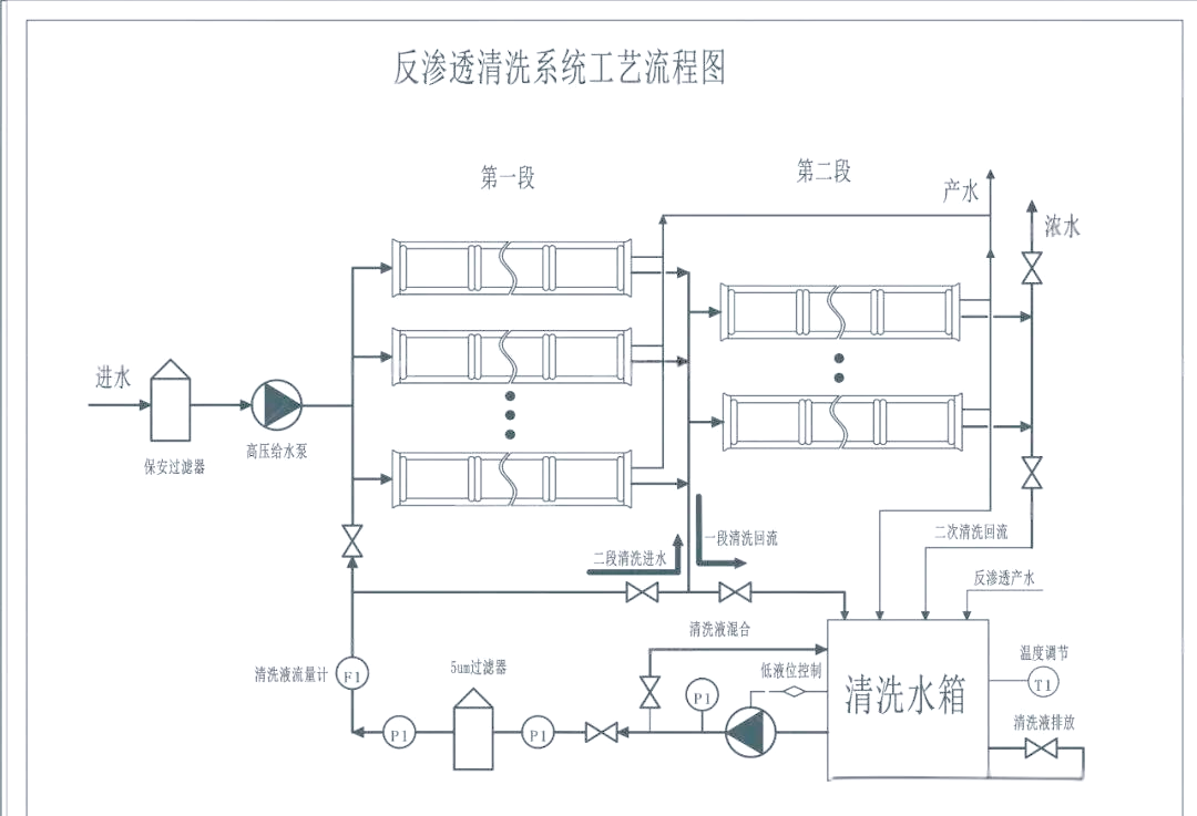 反渗透系统污染现象及处置方法详解