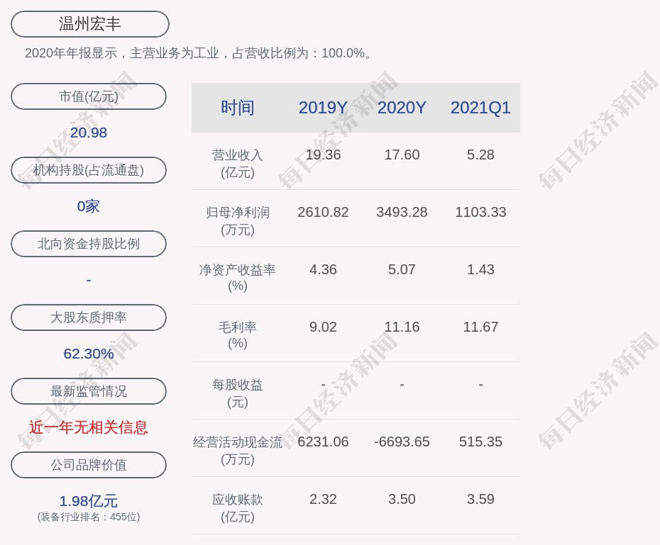 温州宏丰:控股股东陈晓对2195万股办理质押延期