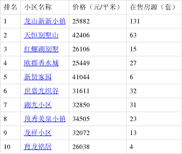 1月第5周怀柔人气小区榜出炉,这些小区优秀了!