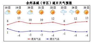 气象信息:未来一周临夏天气预报