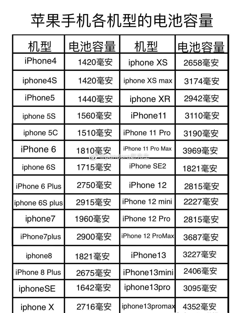苹果手机各机型的电池容量,跟国产手机相比普遍都比较偏小,最高的还是