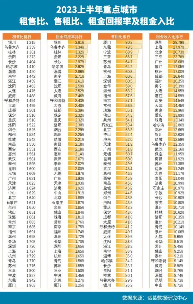 厦门买房回本最慢,银川最快:2023上半年50城租售比排行出炉