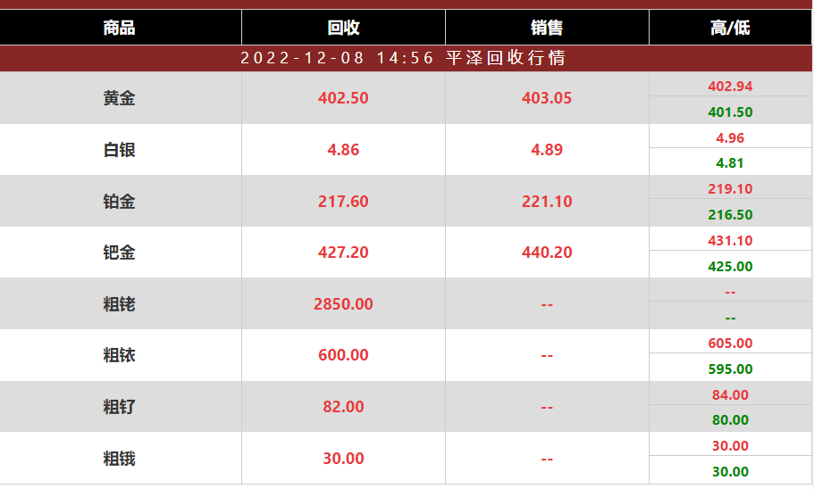 今日金属钌价格多少钱一克？2022年12月8日最新金属钌回收报价