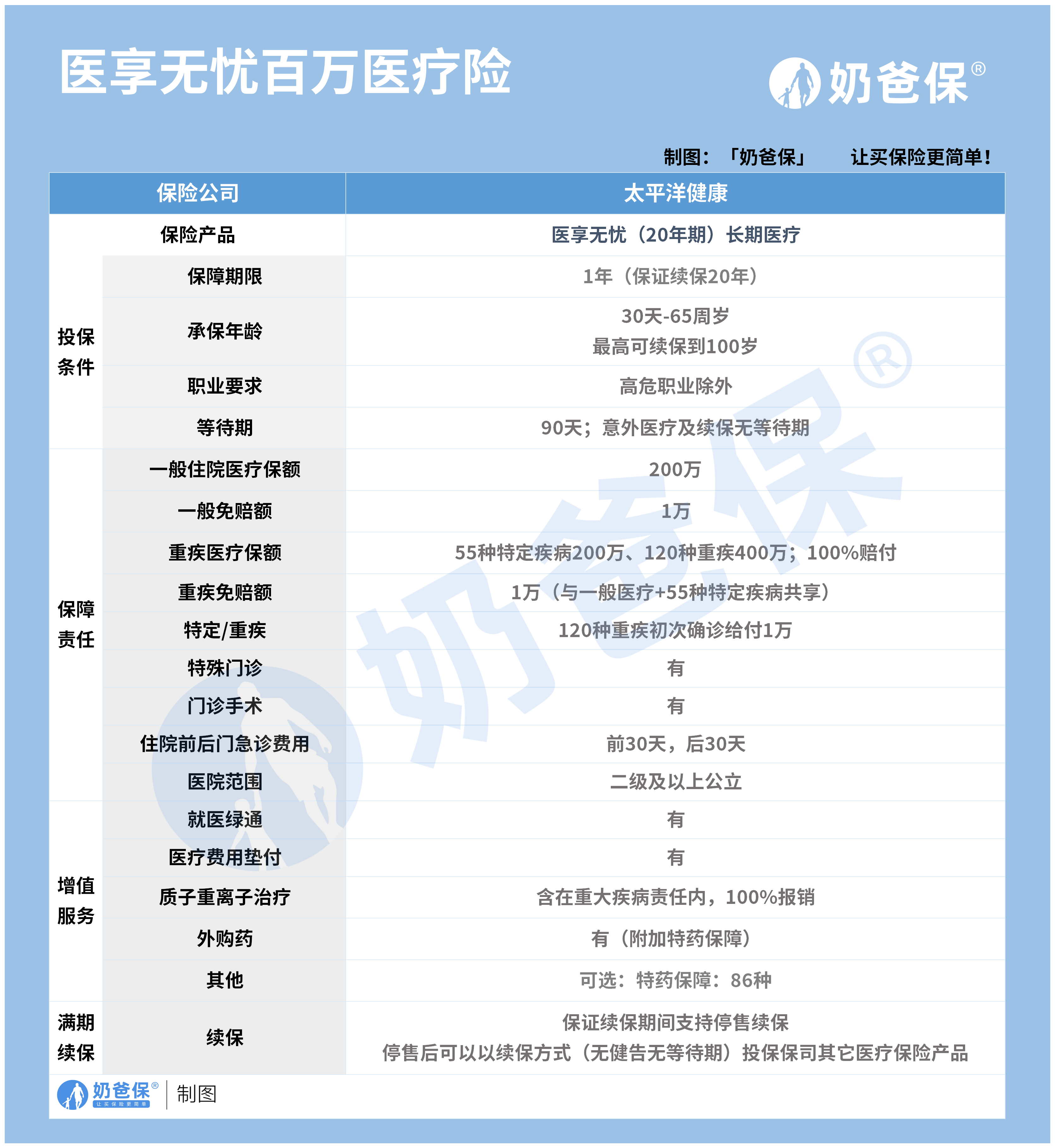 太平洋e享护-医享无忧百万医疗险（20年保证续保）--家庭版
