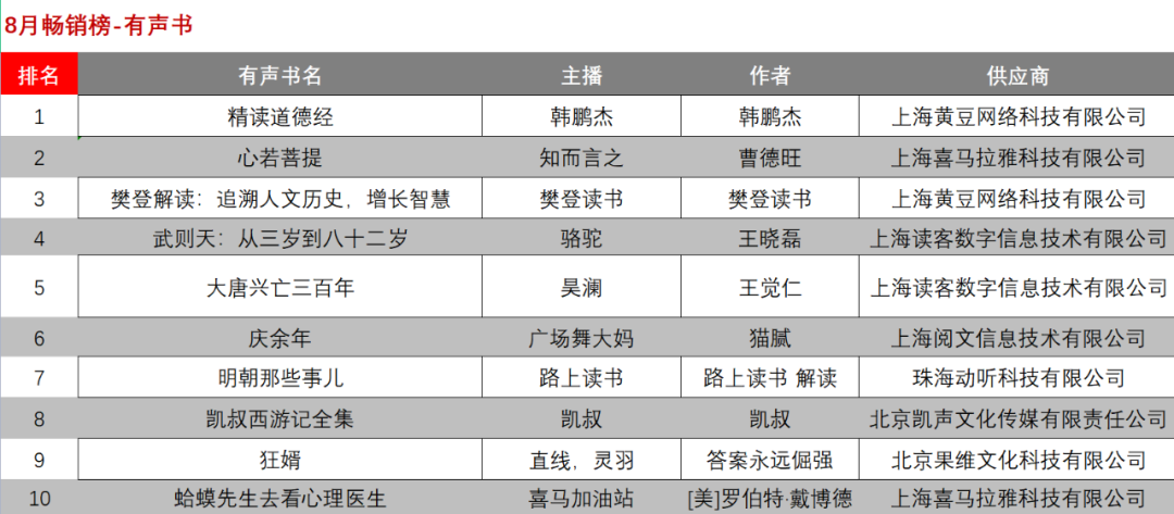 誰是8月最賣座的書|京東自營圖書,電子書,有聲書排行榜