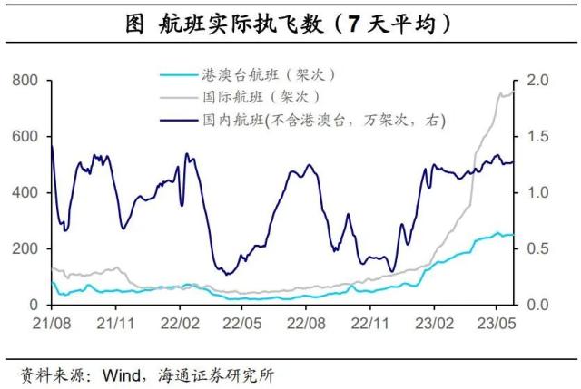 内需分化——国内高频指标跟踪（2023年第18期）（海通宏观 李林芷、梁中华）