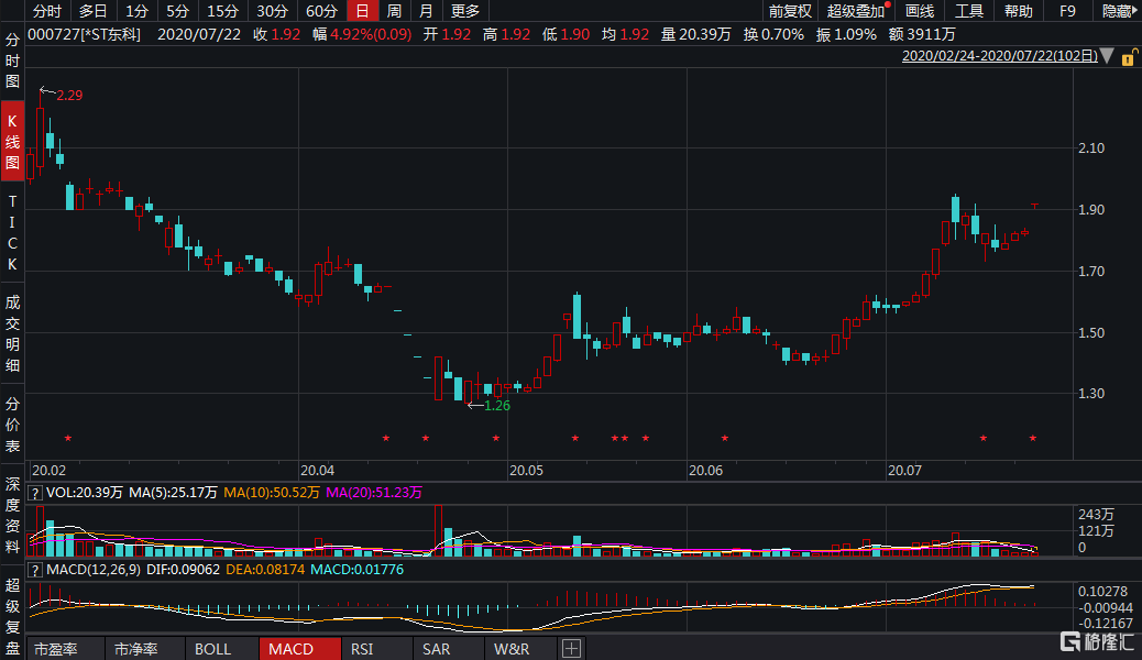a股异动|*st东科(000727.sz)涨停 拟转让液晶面板产业股权