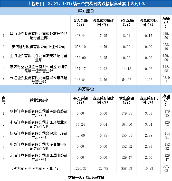 st凯瑞(002072)龙虎榜揭秘(12-17)