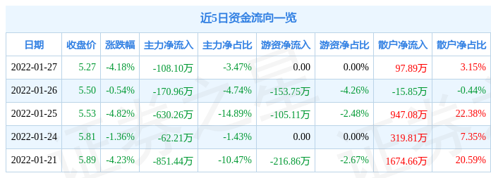 异动快报:百洋股份(002696)1月28日13点54分封涨停板