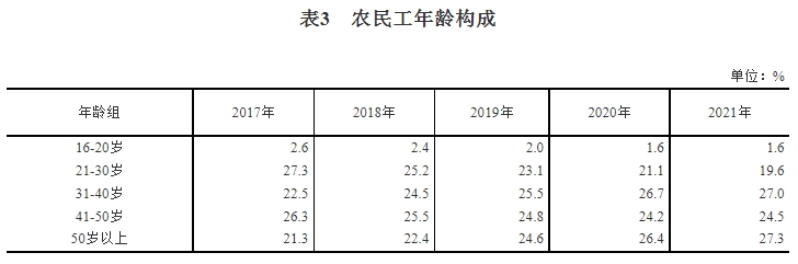 2021年农民工监测调查报告