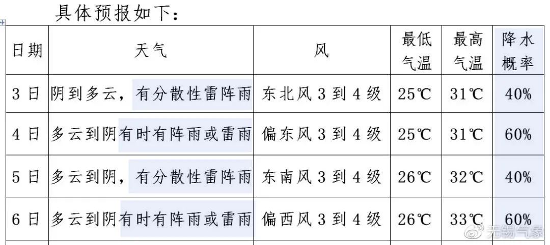 將多雷陣雨天氣過程