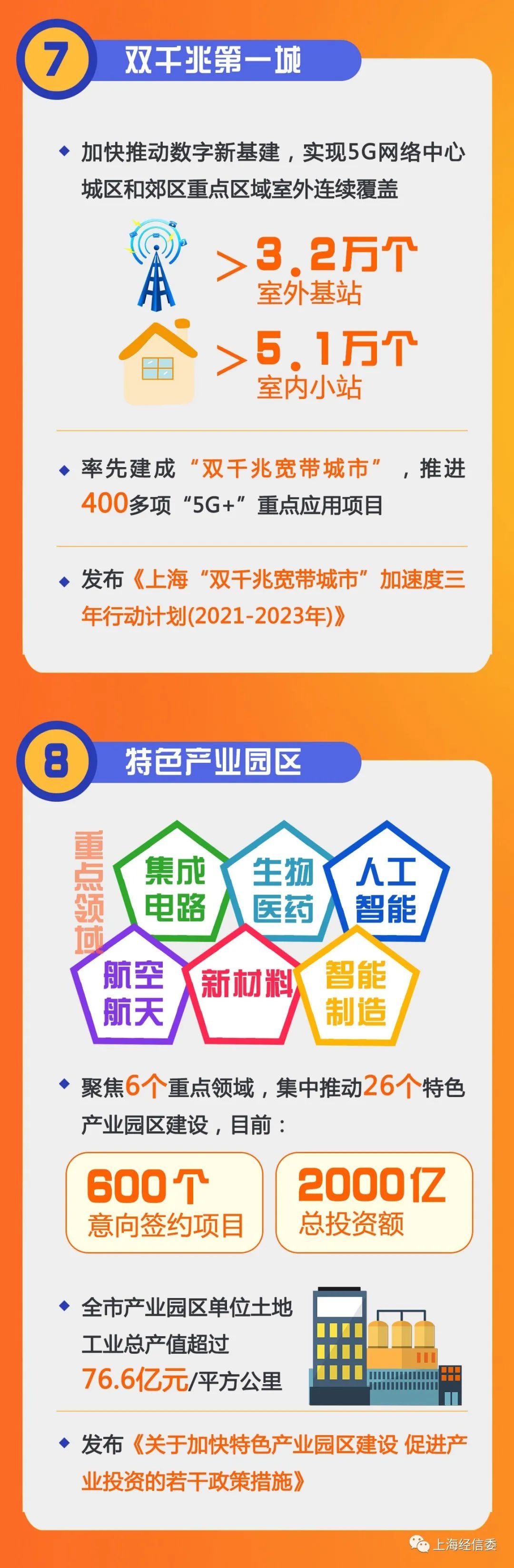 一图解读|2020年上海产业经济和信息化发展10大关键词