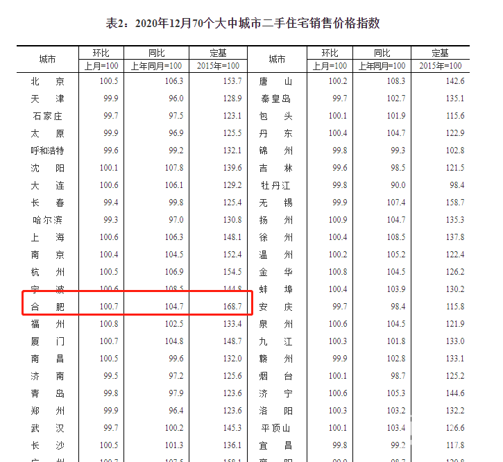 合肥新房價格7連漲 二手房價格創21個月來新高