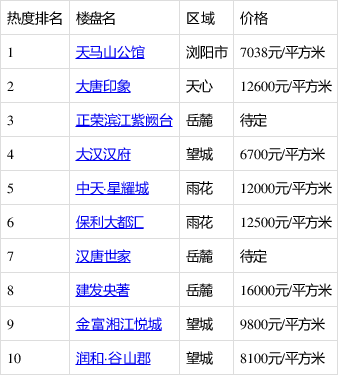 長沙五居室樓盤關注度排行出爐:天馬山公館登最受歡迎榜首