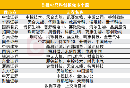 科创板大事件!做市今日正式登场,首批42股如何参与?