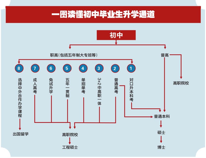 中考志愿填报：未来的方向与选择