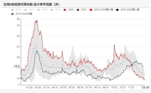 动力煤：煤价离常年均价还有一段路