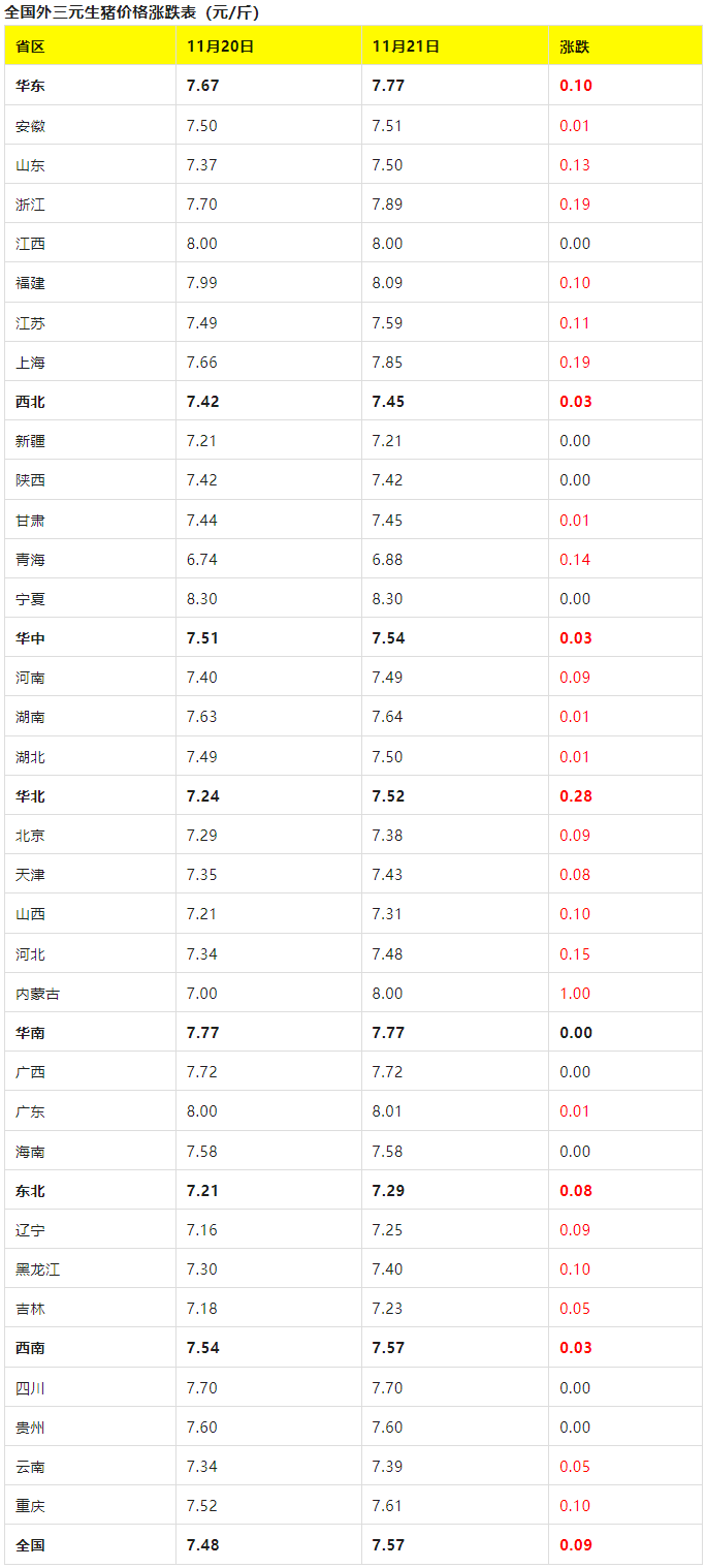 11月21日全国生猪价格涨跌表