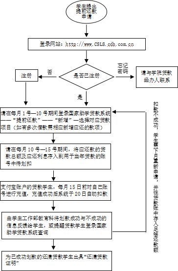 生源地助学贷款怎么还款(招商银行生源地贷款怎么还款)