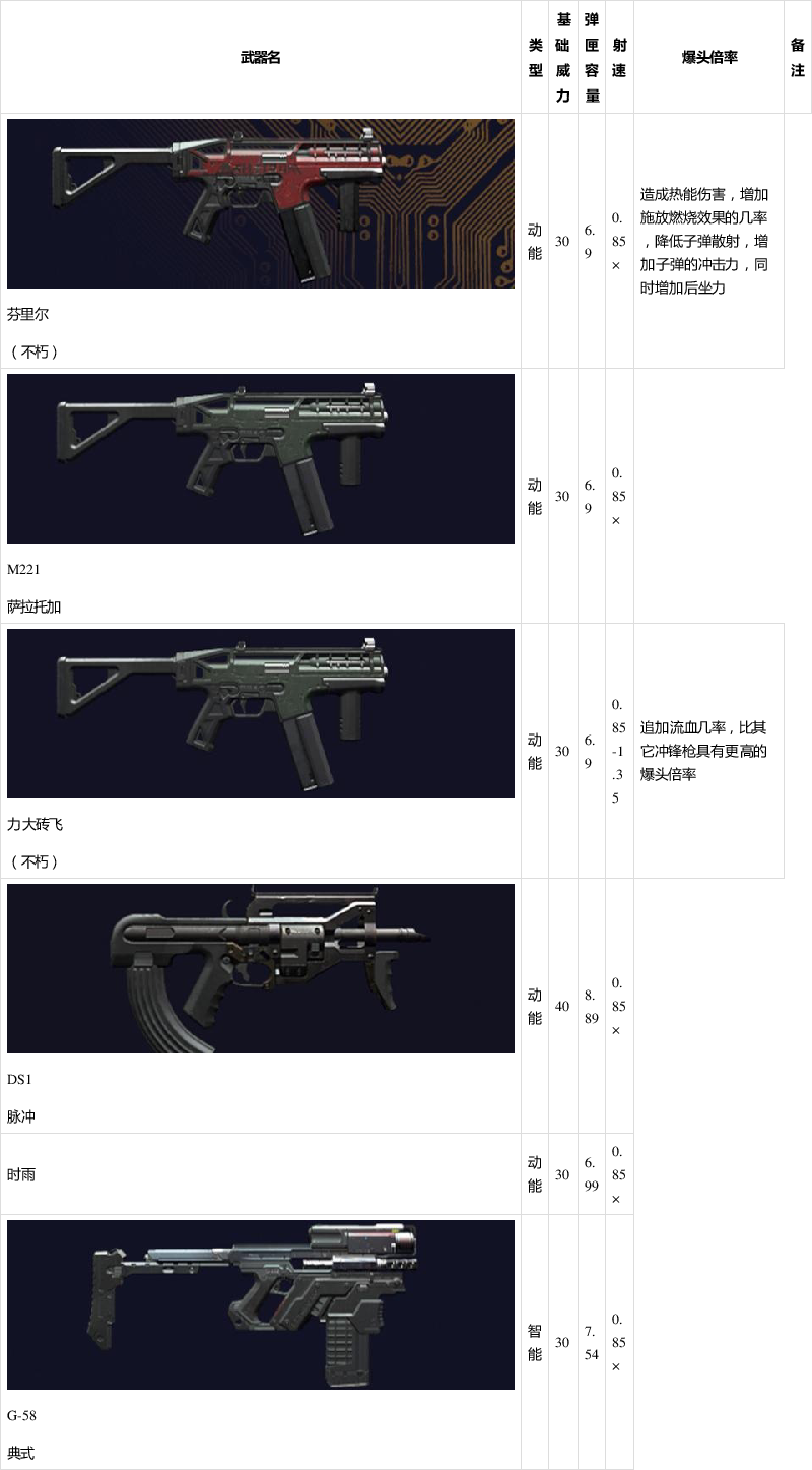 《赛博朋克2077》全武器图鉴一览:冲锋枪类
