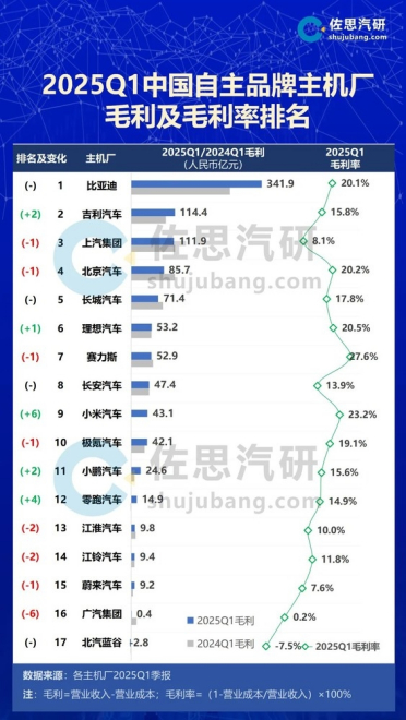 中国车企毛利排名：比亚迪第一、毛利率上雷军的小米和余承东加持下赛力斯领跑