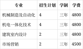 辽宁轻工职业学院2023年在广东各专业招生人数(2024填报参考)