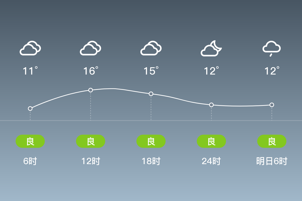 「上海宝山」4/5,阴,11~17℃,无持续风向 3级,空气质量良
