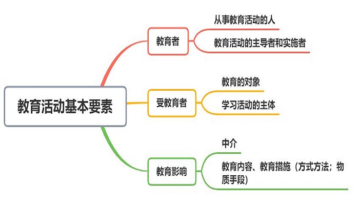 教育活动的基本要素