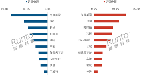 2026Q1中国行车记录仪销量榜出炉：海康威视、360前二