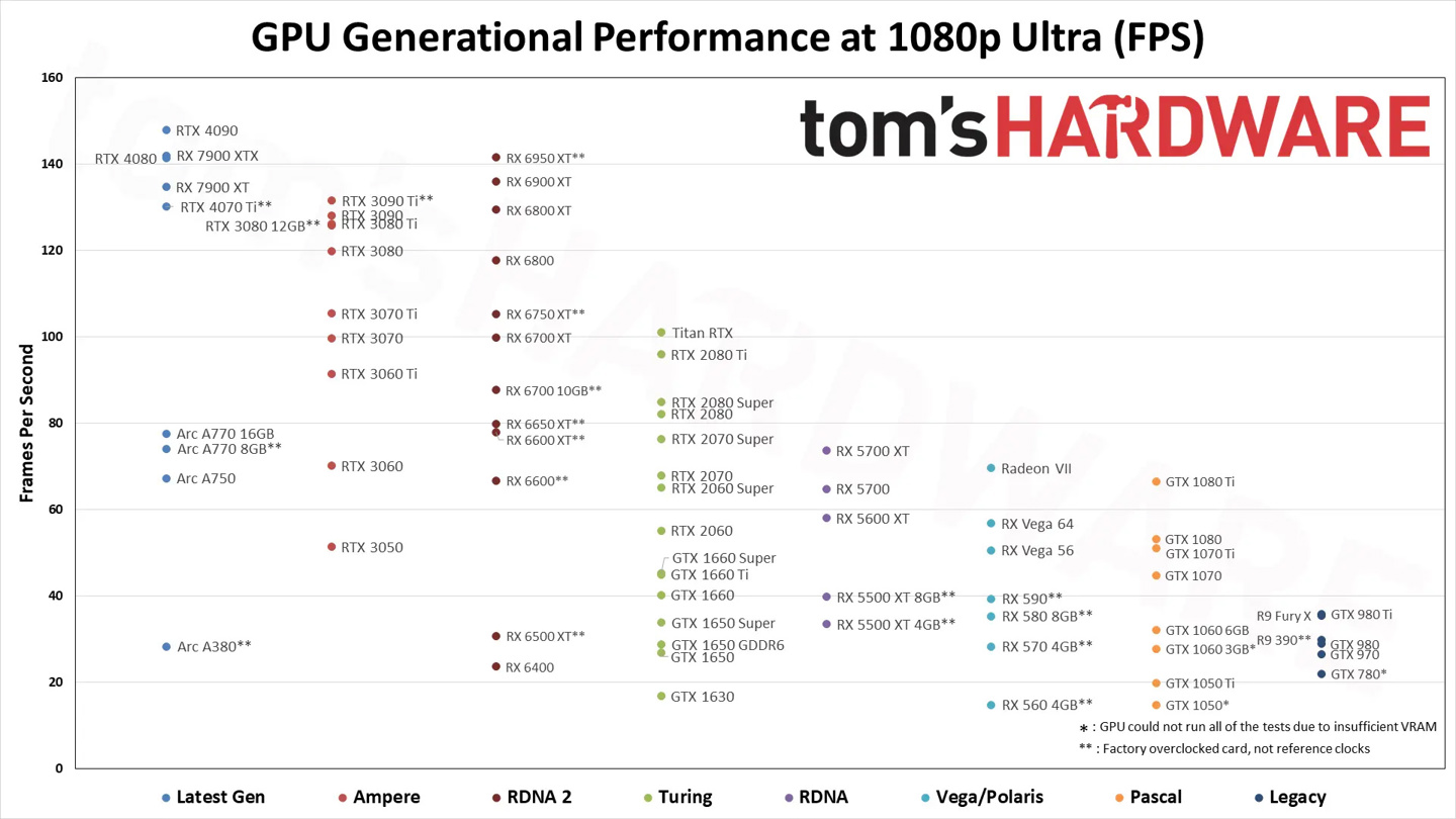 toms hardware 公佈 2023 年新顯卡天梯圖:rtx 4090霸榜