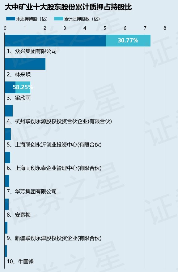 大中礦業(001203)股東眾興集團有限公司質押1285.35萬股,佔總股本0.