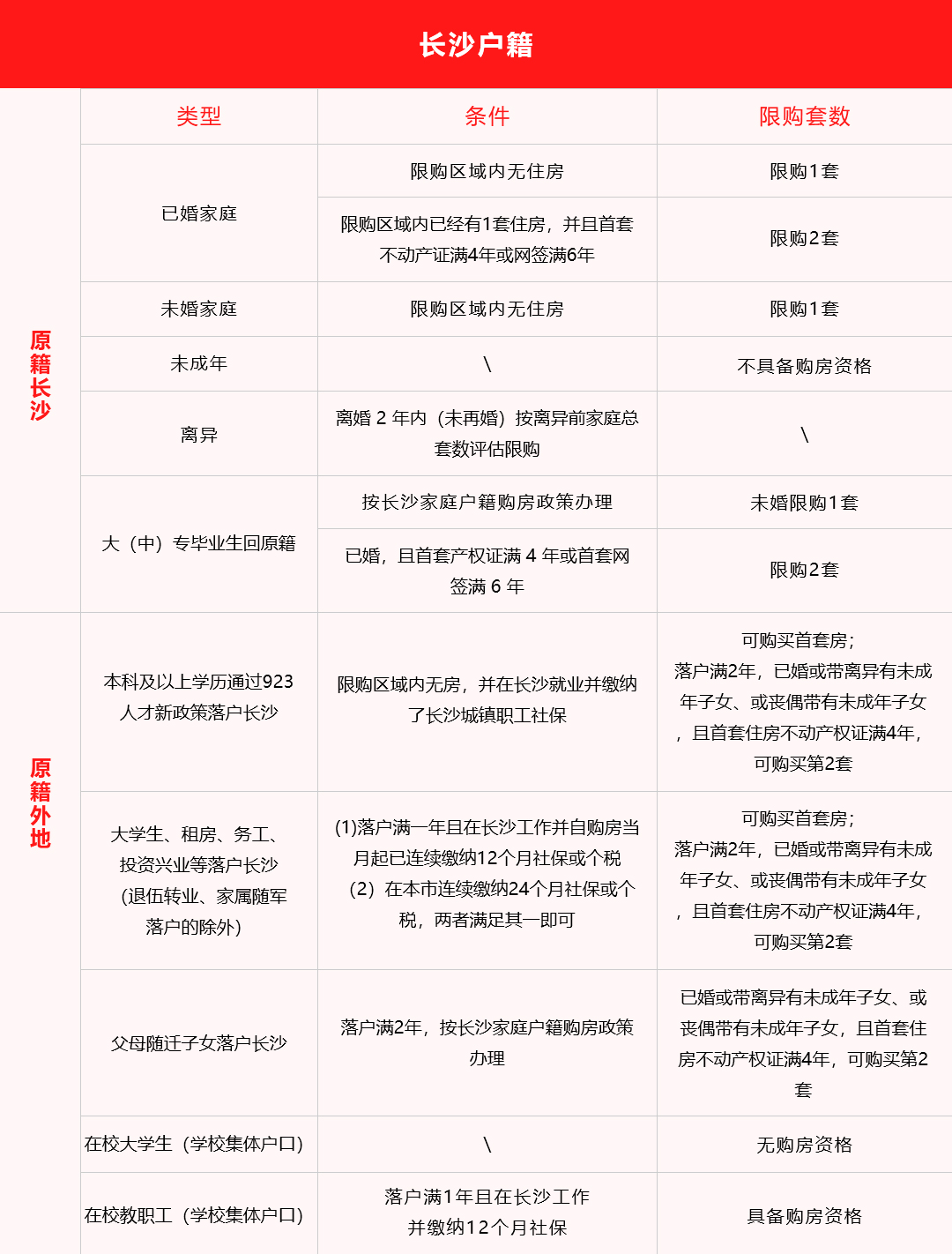 想在长沙买房,落户?2022年长沙限购政策最全攻略来了