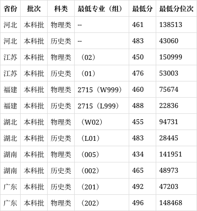 南湖学院2020投档线图片