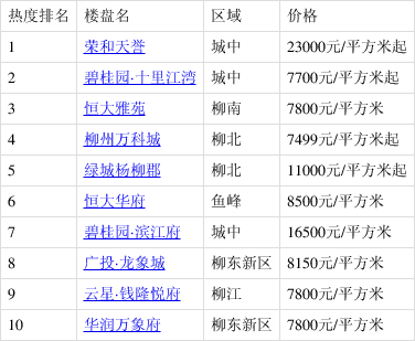 2月第3周柳州新房热搜榜出炉:荣和天誉排第一!