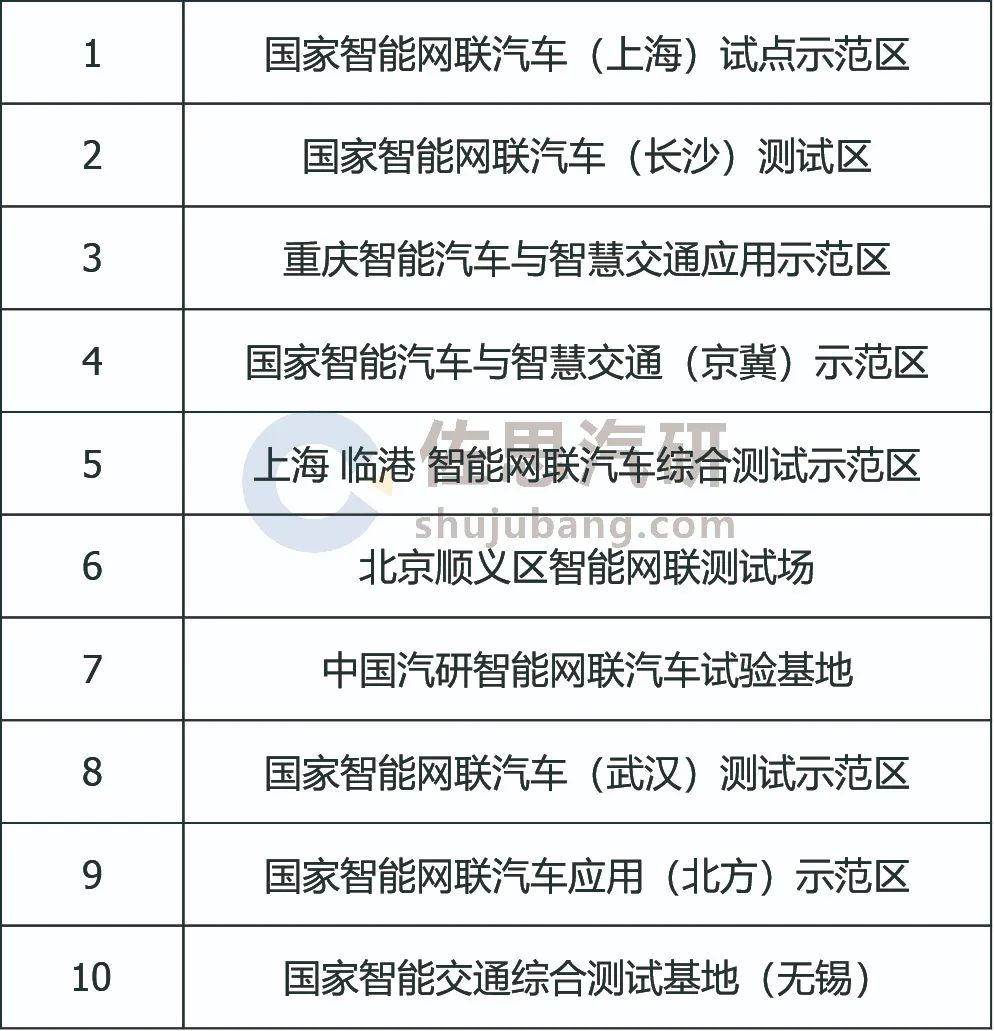 国家智能网联汽车(长沙)测试区入选中国十大智能网联汽车测试和示范区