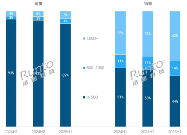 中国耳机也越来越贵了 500元以上份额首次突破50%